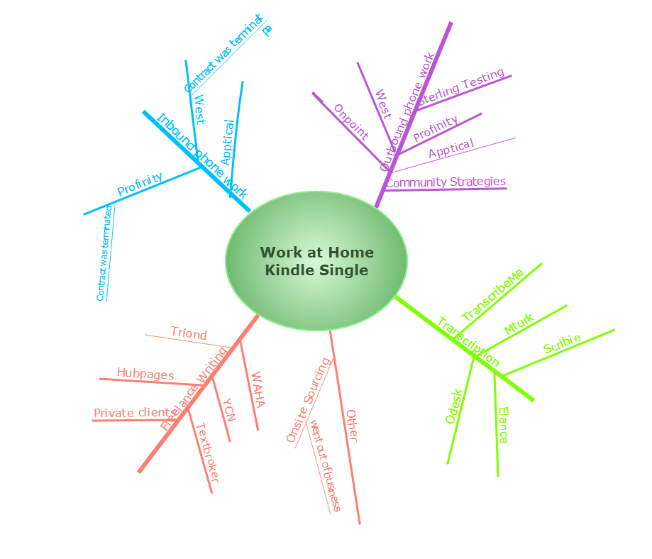 Mind Mapping Branches